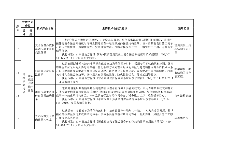 山东省建筑节能领域技术推广目录（第一批）—— 引领绿色建造新篇章