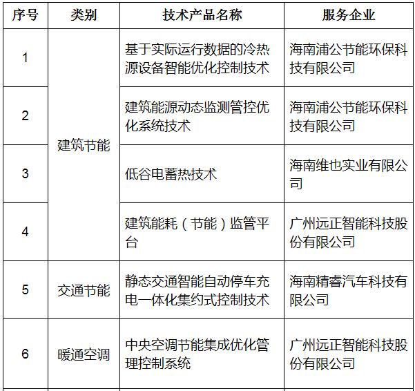 海南省公示第六批节能低碳技术产品推广目录 Software 赋能绿色发展新篇章